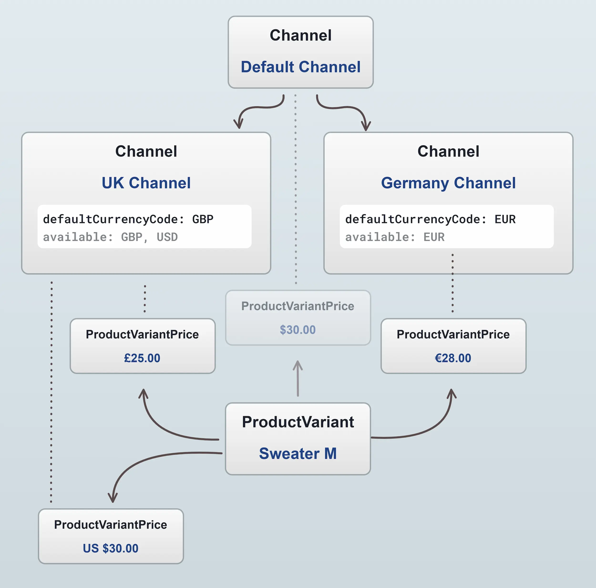 Product variant prices